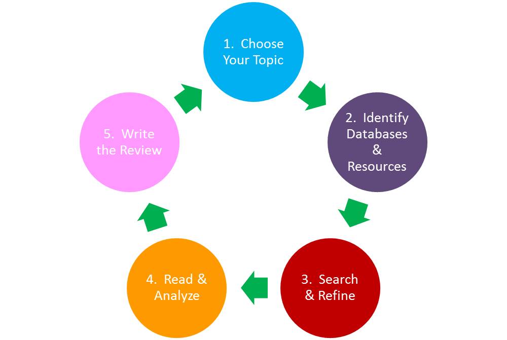 Systematic Review