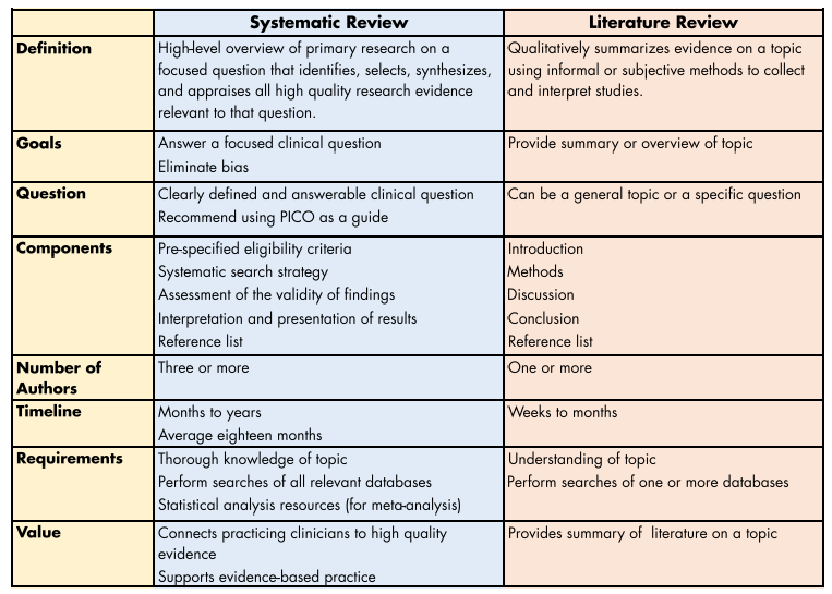 Systematic Review